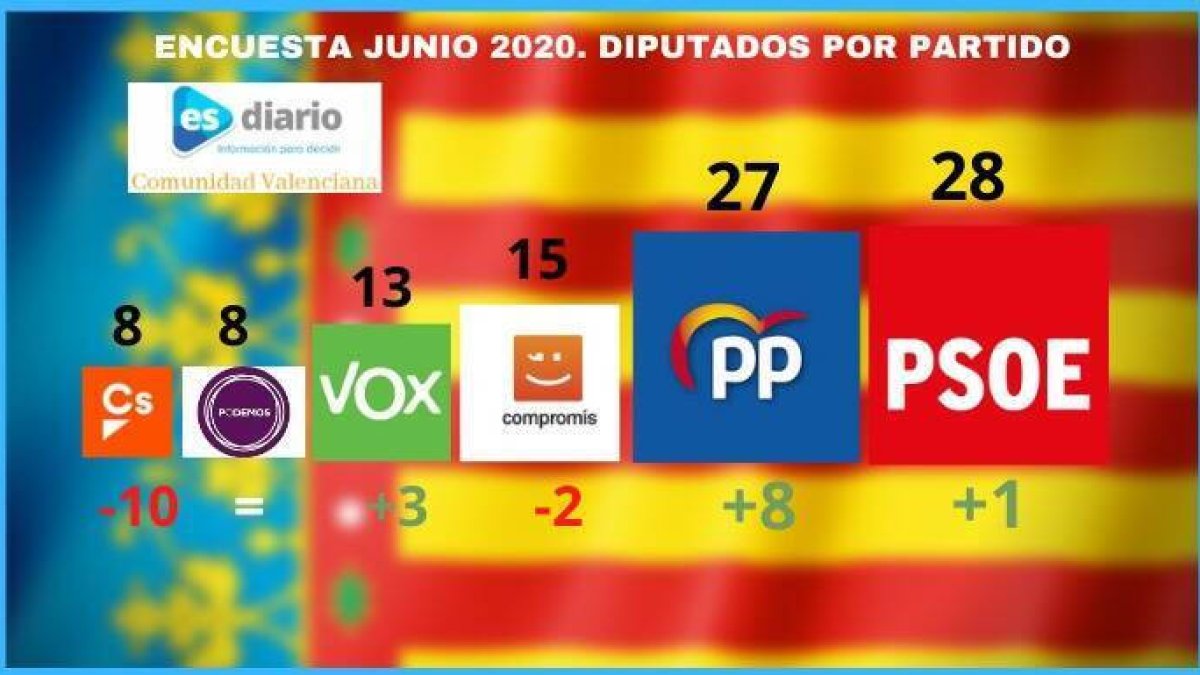 Sondeo ESdiario: El PSPV de Puig resiste ante la escalada del PP