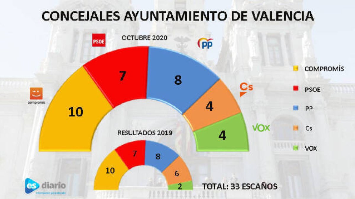 Comparativa de resultados entre el sondeo de Esdiario de octubre de 2020 y los resultados de 2019 / INFOGRAFÍA: O. Avellán