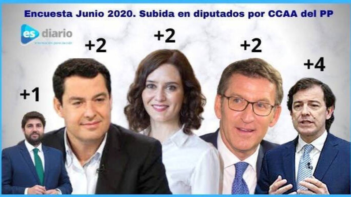 El PP crece en las cinco comunidades gobernadas por ellos.