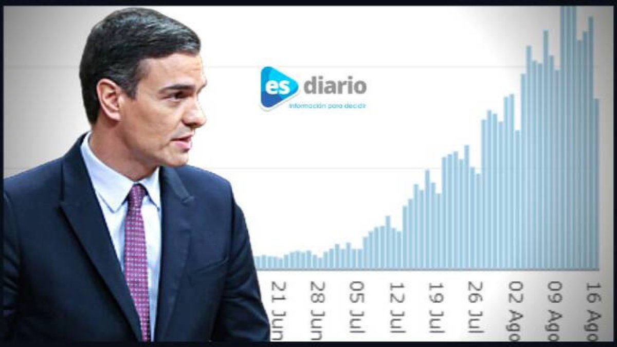 Pedro Sánchez y la terrible curva de contagios de agosto
