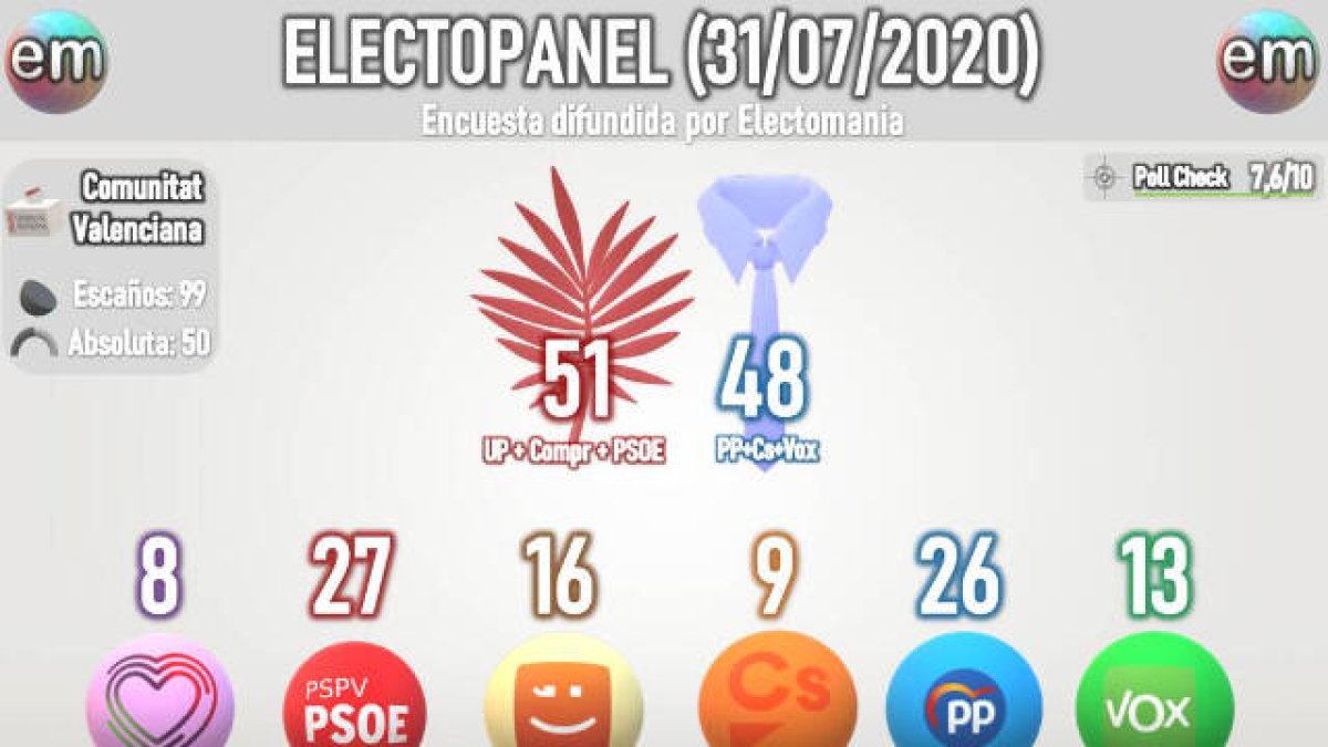 Encuesta Electomanía julio Comunidad Valenciana