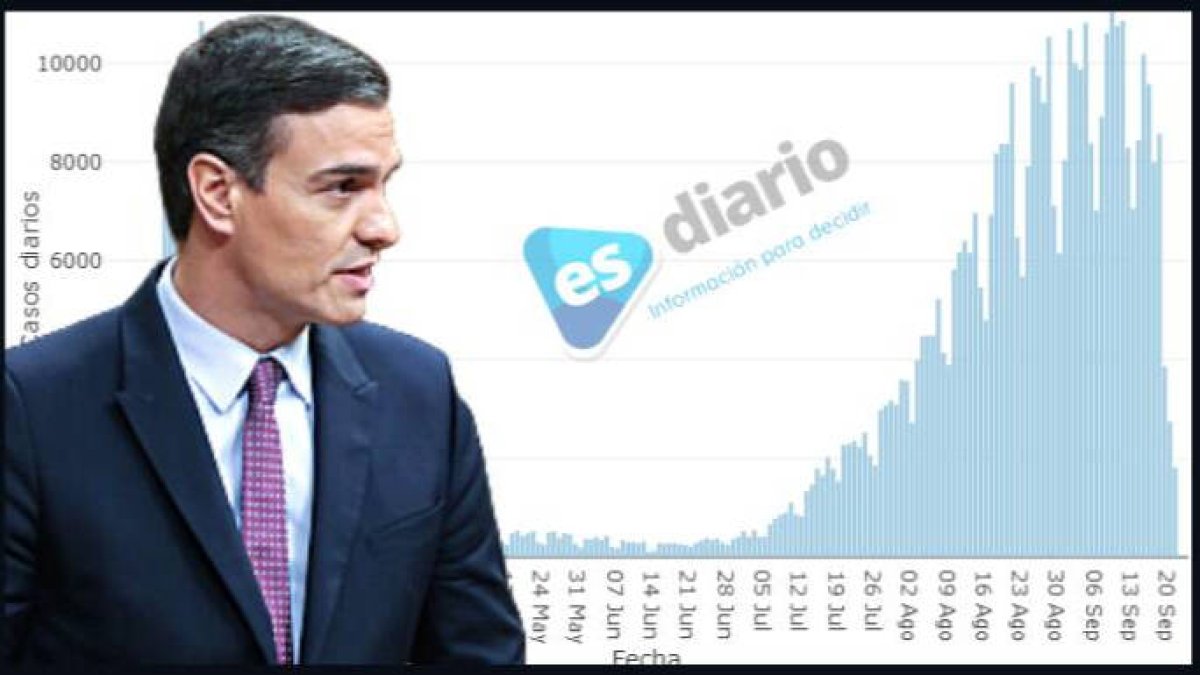 La curva de contagios ya estaba disparada cuando Sánchez dio por ganada la