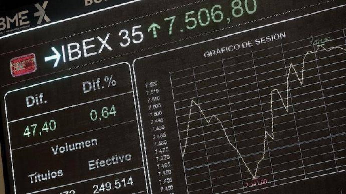 El Ibex se apunta un alza del 2,5% y tiene a tiro los 8.000 puntos