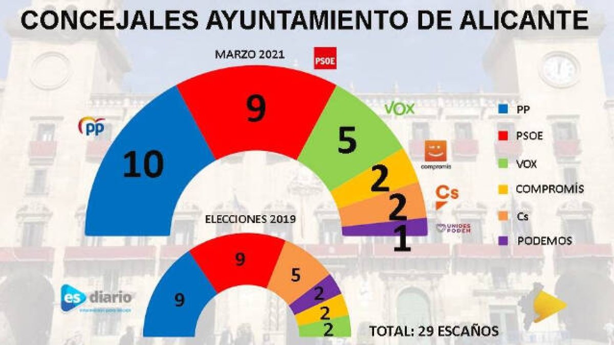 Comparativa del barómetro de invierno con los resultados de 2019 / INFOGRAFÍA: O. Avellán