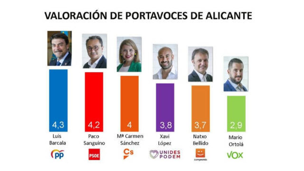 Ninguno de los portavoces municipales llega al aprobado, según el sondeo de ESdiario / INFOGRAFÍA: O. Avellán