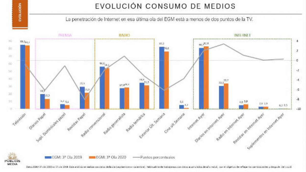 Evolución del consumo de medios.