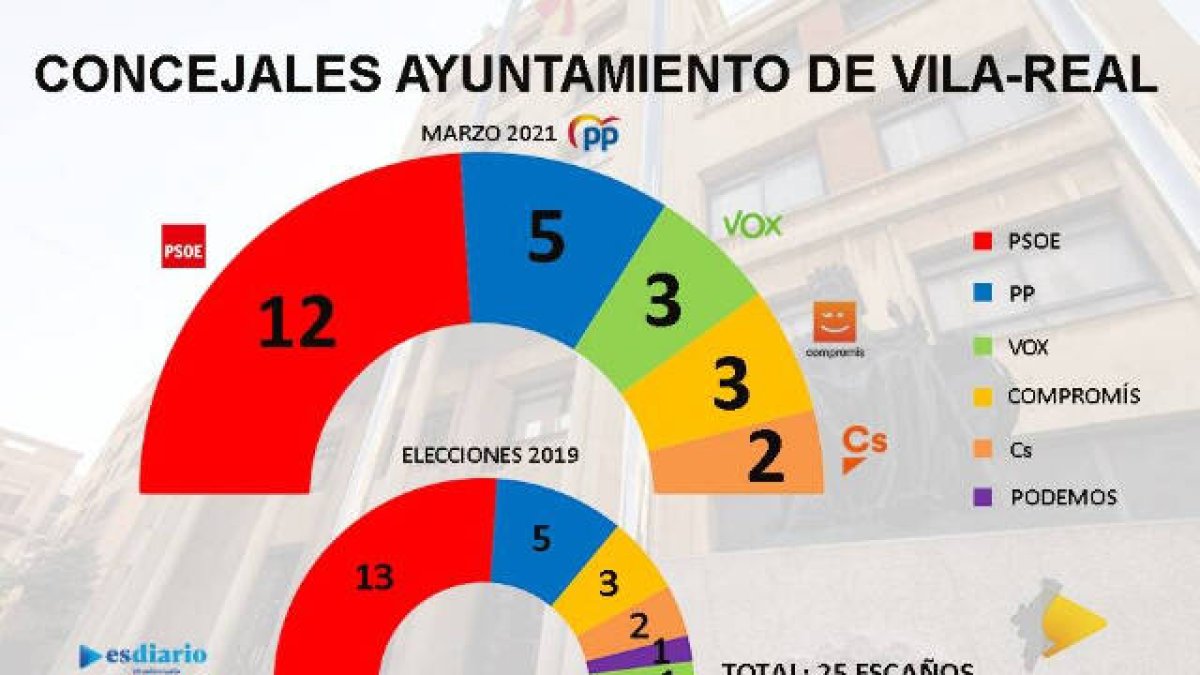 Encuesta Vila-real: el PSOE de Benlloch seguiría cómodamente y sólo sube Vox