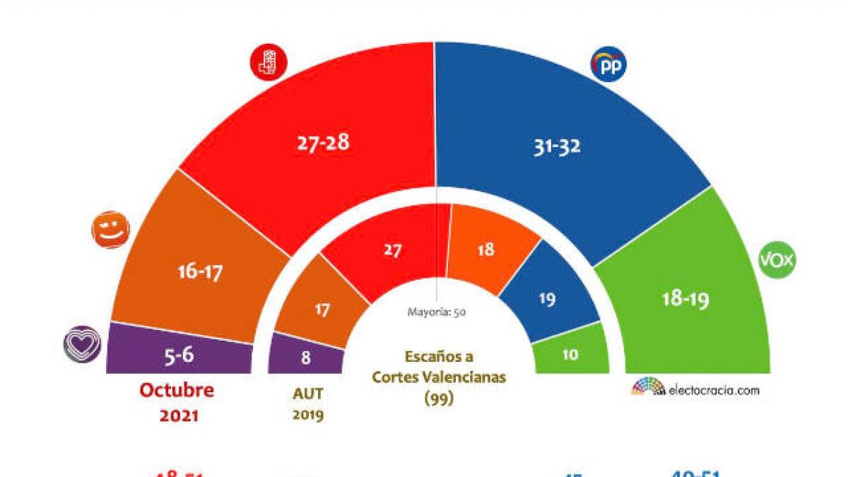Encuesta elecciones autonómicas Comunitat Valenciana de Electocracia