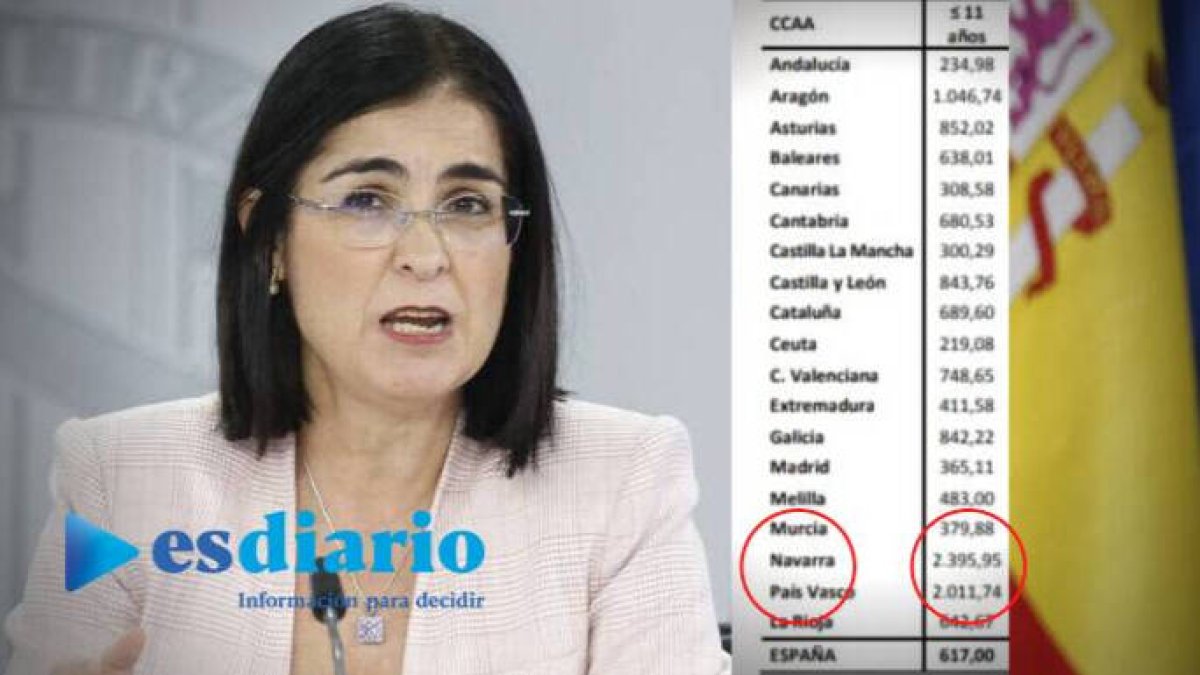 Carolina Darias y los datos de Navarra y País Vasco