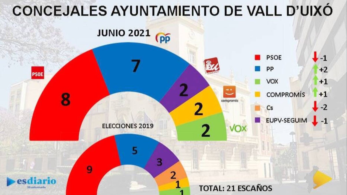 Encuesta: la Vall sigue siendo ‘roja’ pese al avance de la derecha