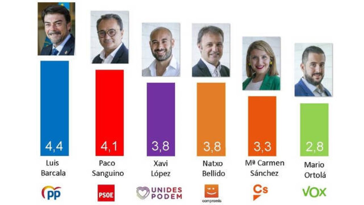 El baremo de candidatos de verano refleja la influencia que ejerce cada portavoz sobre la intención de voto