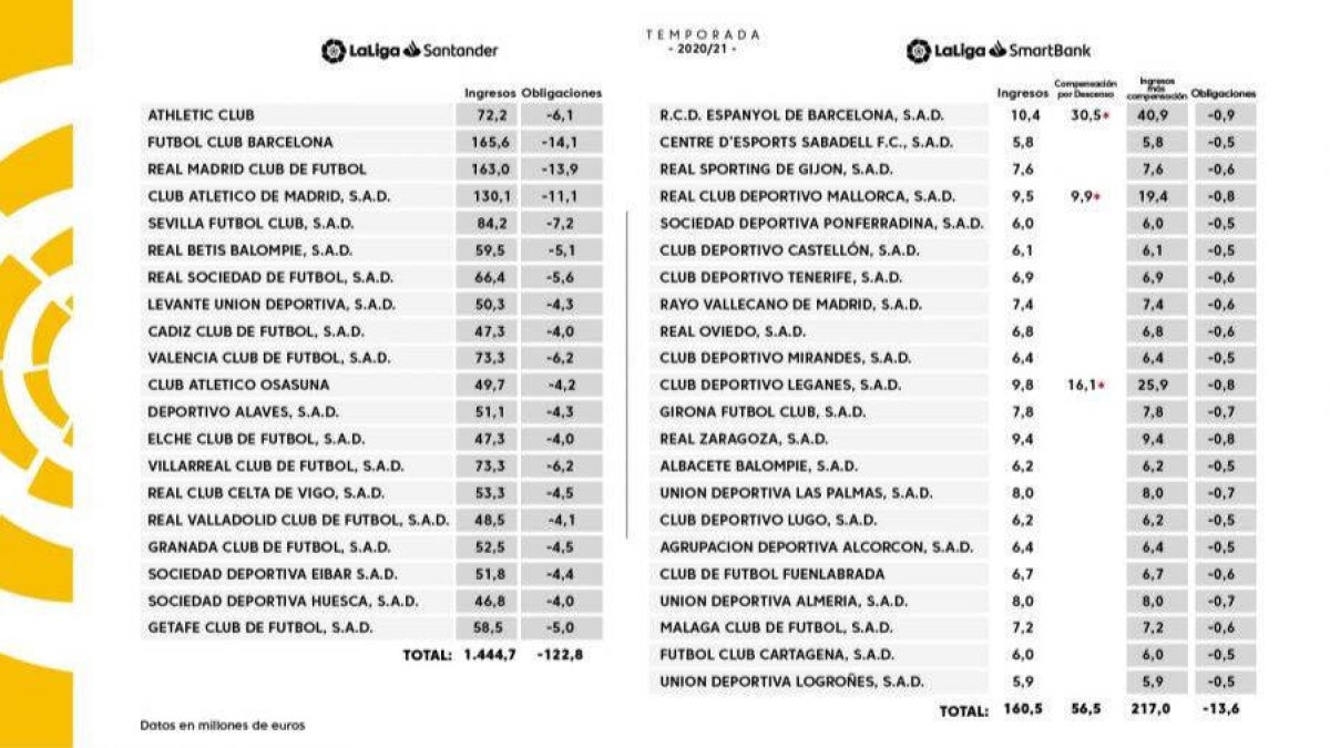 Tabla con el reparto del dinero / FOTO: LaLiga