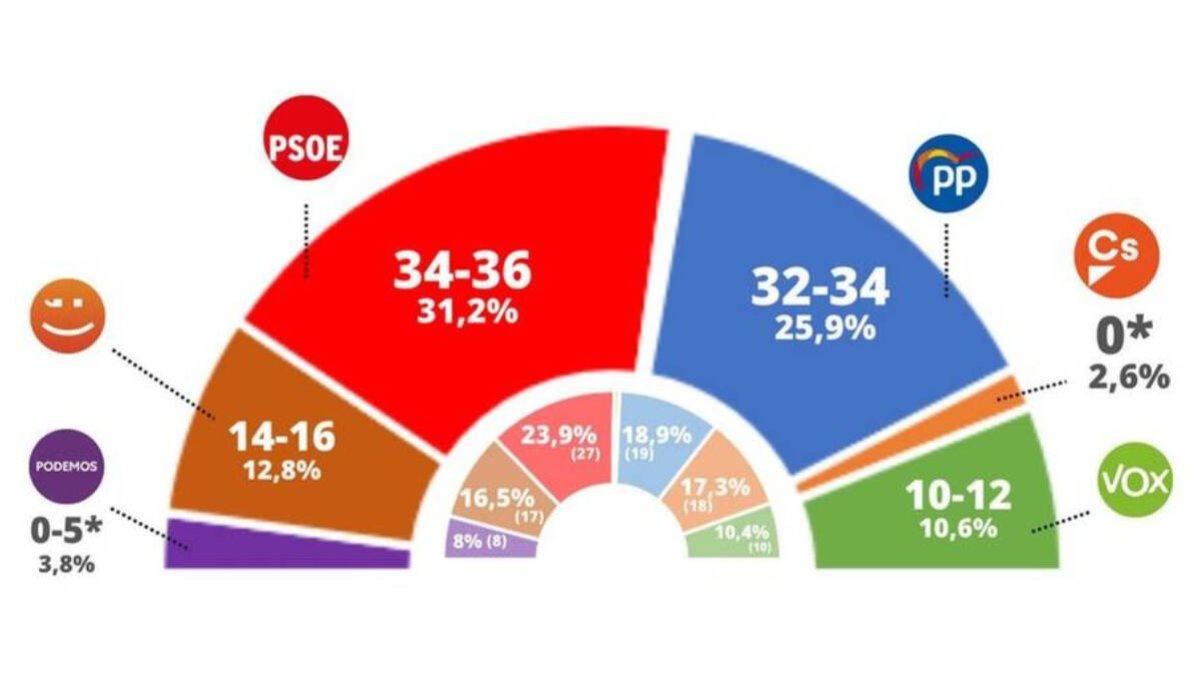 Una encuesta del PSPV deja fuera de las Cortes Valencianas a Cs y Podemos / Fuente: Prensa PSPV-PSOE