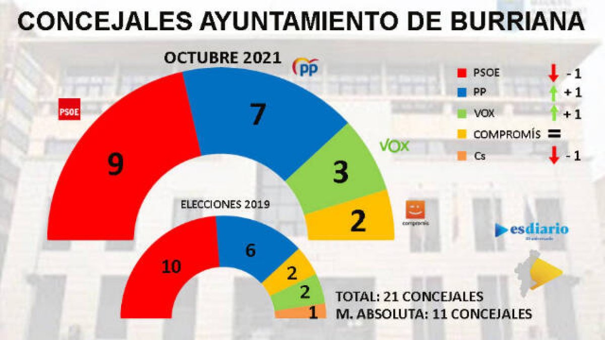 Encuesta Burriana septiembre 2021