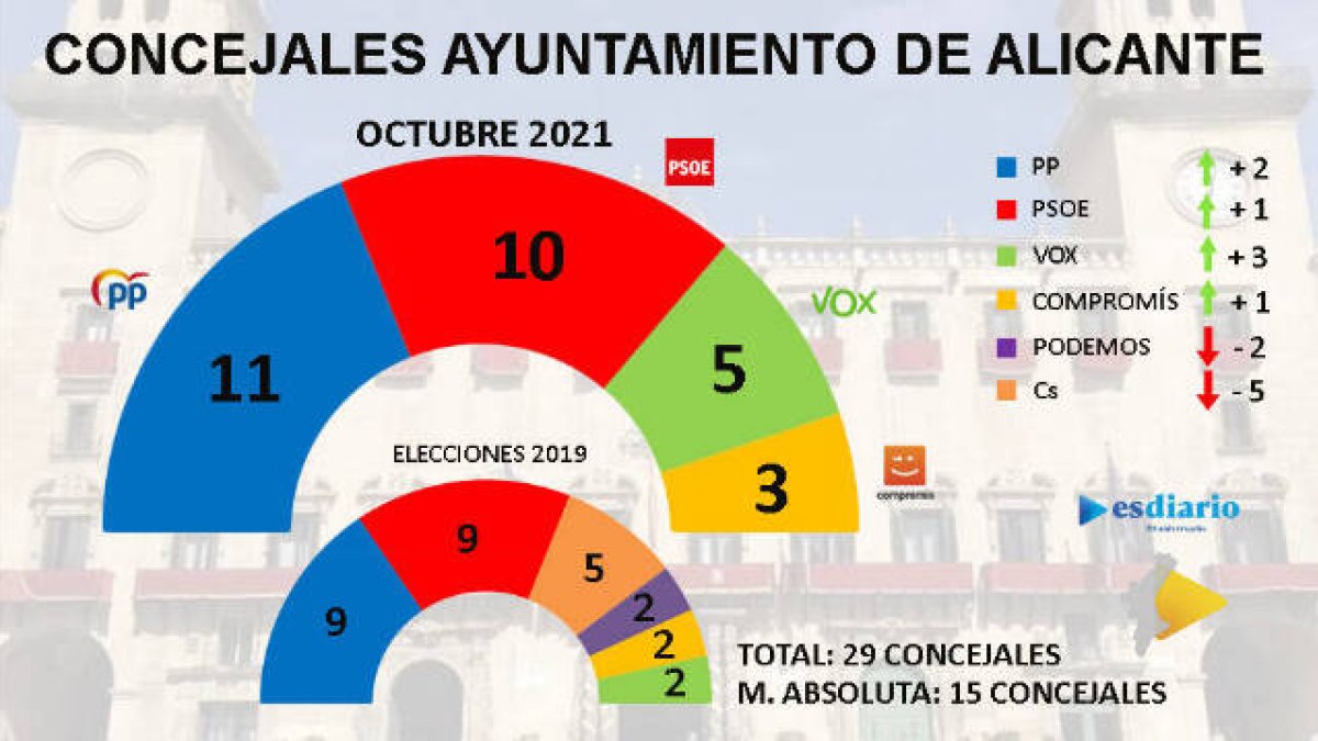 Encuesta ESdiarioCV: PP y Vox ganan en Alicante y la izquierda fulmina a Podemos