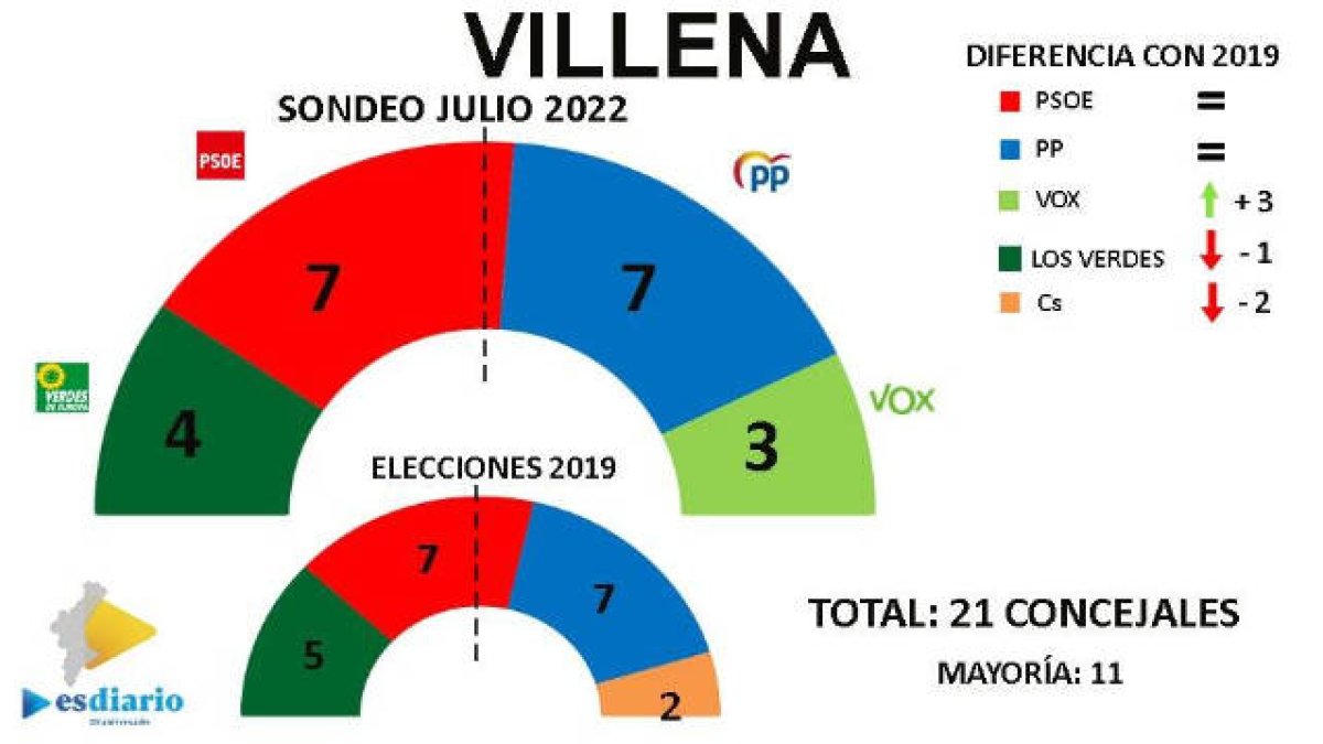 Encuesta ESdiario: PP y Vox se quedan a un concejal para gobernar en Villena