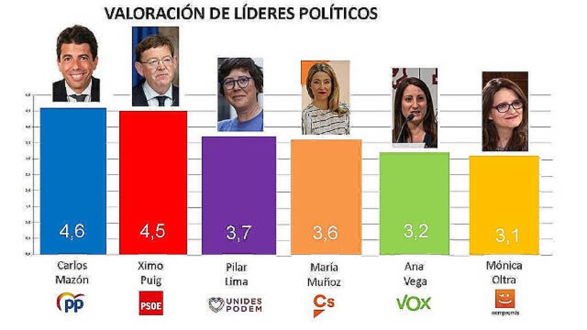 Encuesta ESDiario: Mazón pasa a ser el líder mejor valorado y Oltra la peor