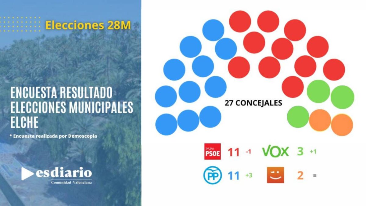 Encuesta Elche Mayo 2023