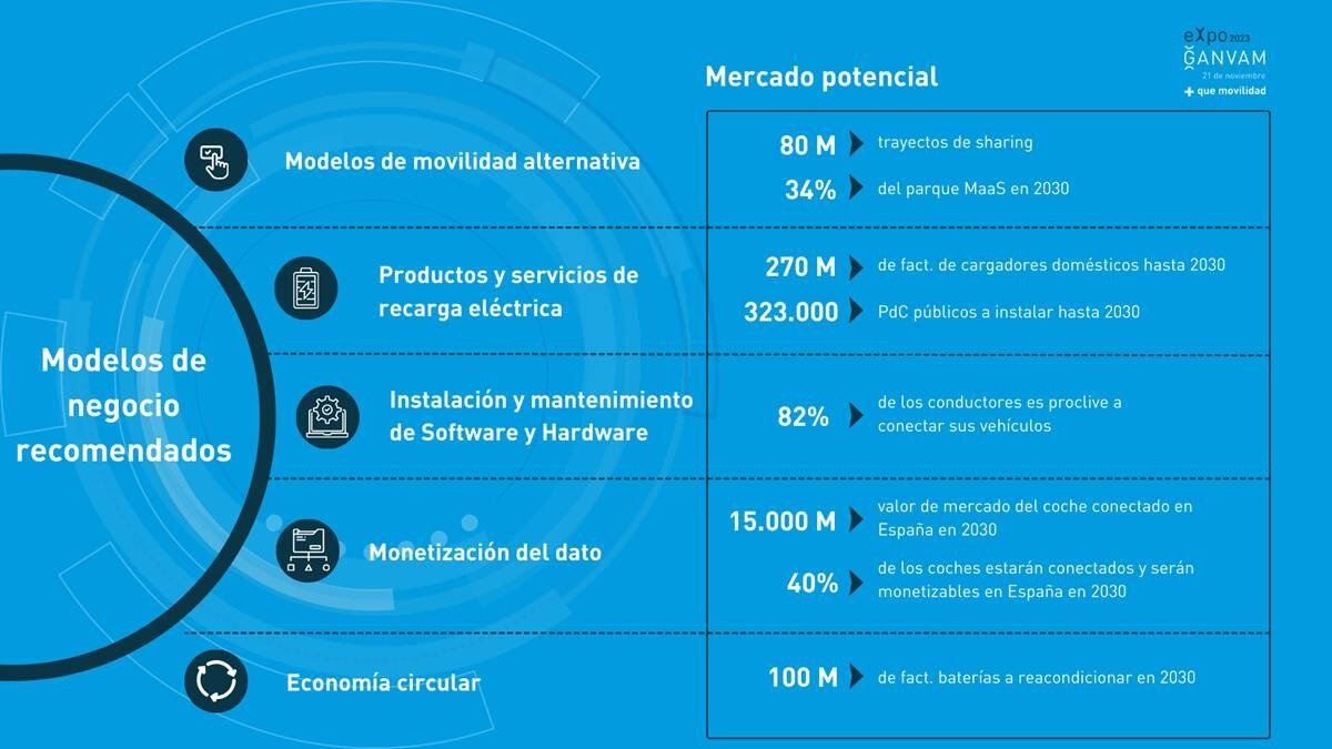 El vehículo conectado, oportunidad de negocio de más de 15.000 millones de euros