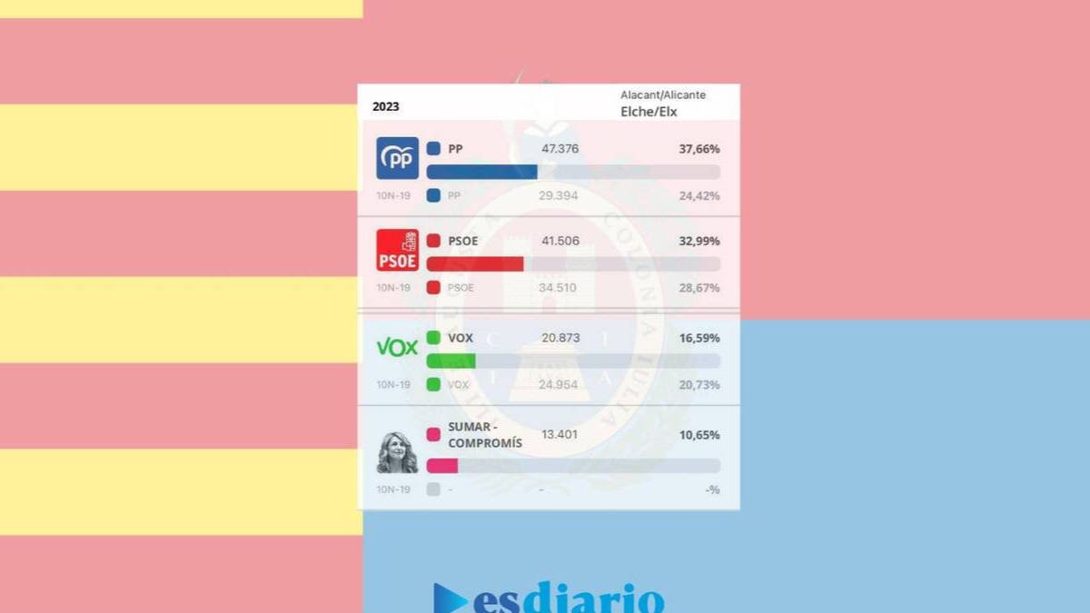 Resultados 23J en Elche. Ministerio del Interior
