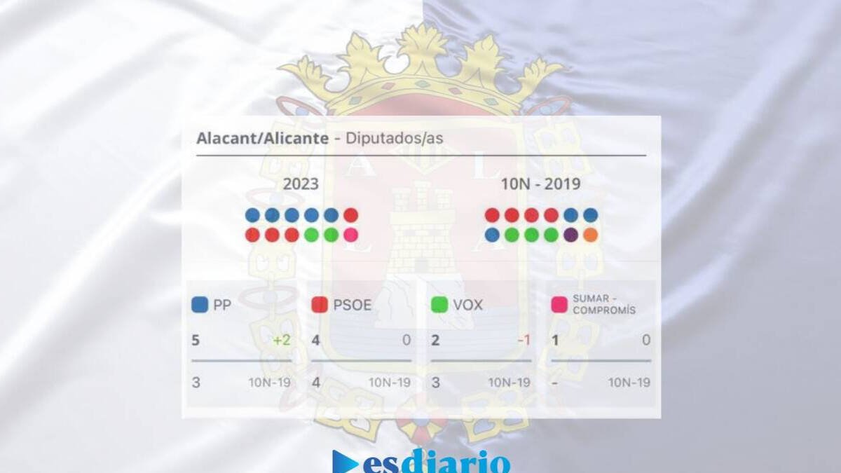 Resultado del 23J en la Provincia de Alicante