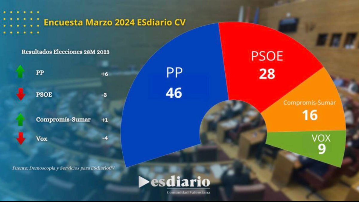 Barómetro Primavera 2024 Comunidad Valenciana