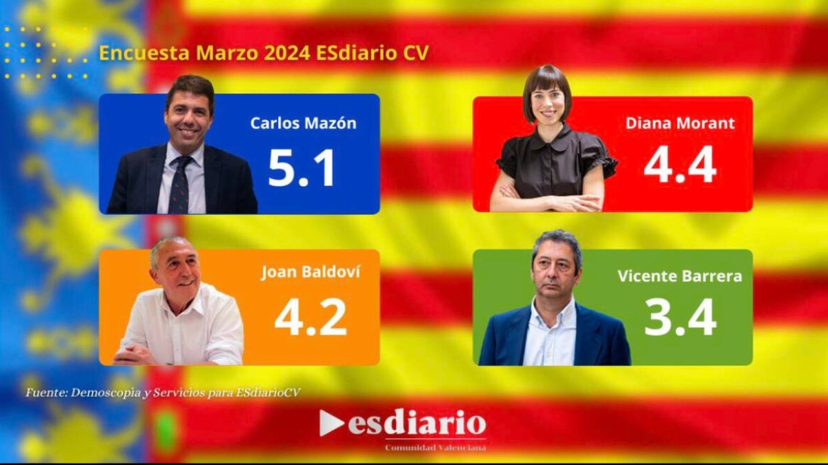 Valoración de líderes barómetro marzo 2024