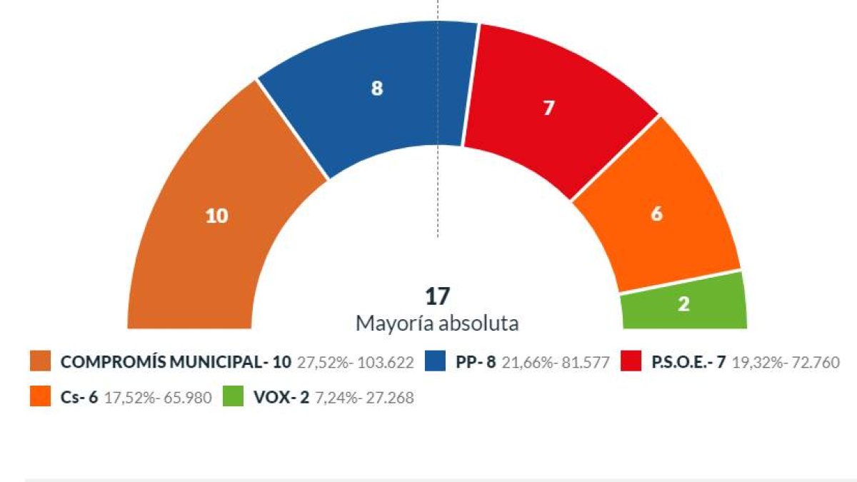 La izquierda vuelve a ganar por 1 concejal en Valencia capital
