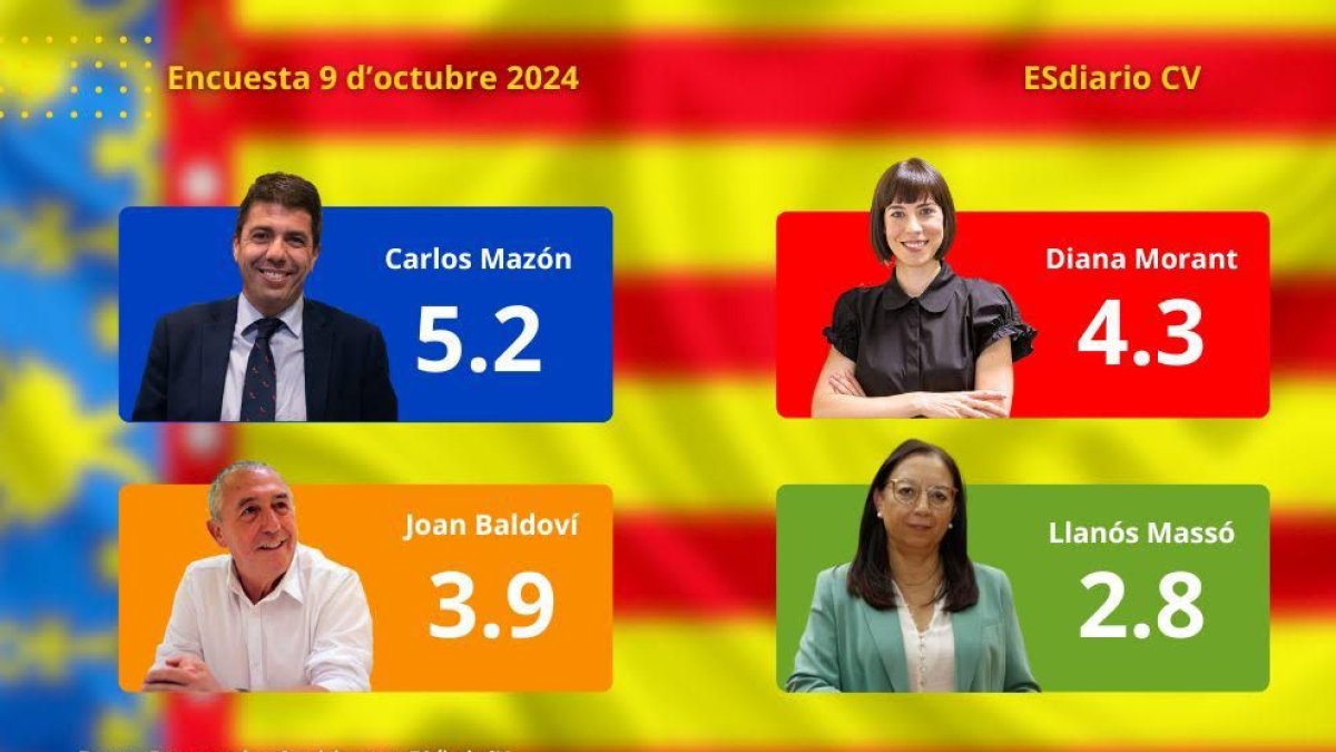 Valoración de líderes barómetro octubre 2024