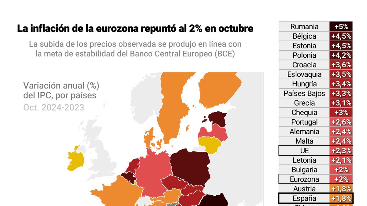 (Foto de ARCHIVO)
Mapa con la variación anual del Índice de Precios del Consumo (IPC) por países de la Unión Europea. La tasa de inflación interanual de la zona euro se situó en octubre en el 2%, tres décimas por encima de la subida de los precios observada en septiembre y en línea con la meta de estabilidad del Banco Central Europeo (BCE), según ha confirmado Eurostat. Entre los Veintisiete, los menores incrementos anuales de precios se observaron en Rumanía (5%), por delante de Estonia y Bélgica (4,5% ambos), mientras que las menores tasas de inflación se registraron en Eslovenia (0%), Irlanda y Lituania (0,1% en ambos países). En el caso de España, la tasa de inflación armonizada se situó en octubre en el 1,8% interanual, una décima por encima de la lectura del mes anterior, lo que supone un diferencial de precios favorable de dos décimas respecto de la eurozona.
Europa Press / Europa Press
19 NOVIEMBRE 2024;EPDATAINFOGRAFIA;GRAFICO;DATO;ECONOMIA
19/11/2024
