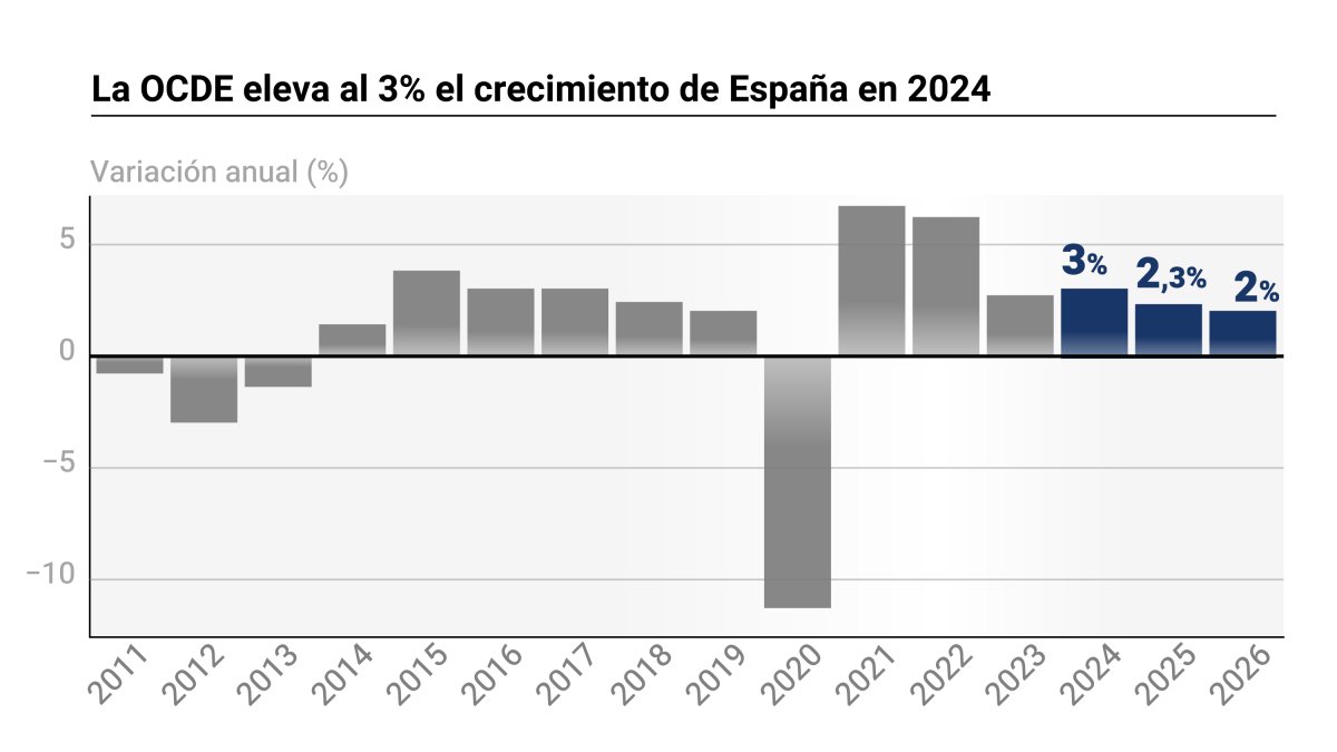 Gráfico con la evolución del PIB y previsiones de la OCDE para España. La economía española crecerá este año y los dos siguientes muy por encima de la media estimada para la eurozona, según la Organización para la Cooperación y el Desarrollo Económico (OCDE), que ha revisado al alza su pronóstico de expansión del producto interior bruto (PIB) de España para 2024 al 3% desde el 2,8% y hasta el 2,3% desde el 2,2% el de 2025.

Europa Press / Europa Press
04/12/2024