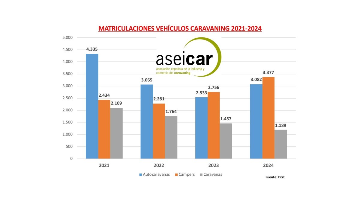 Las ventas de autocaravanas en 2024 suben por primera vez en cuatro años un 22% hasta las 6.459 unidades.