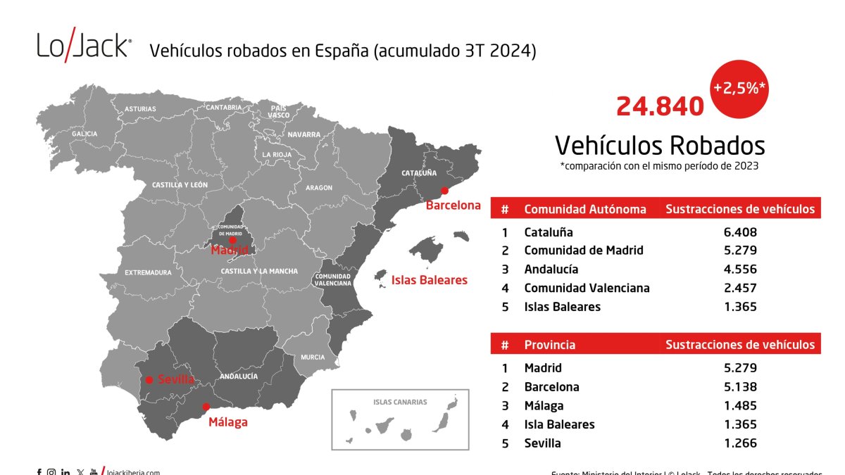Un total de 24.840 vehículos fueron robados en España, un 2,5% más, hasta el tercer trimestre de 2024.