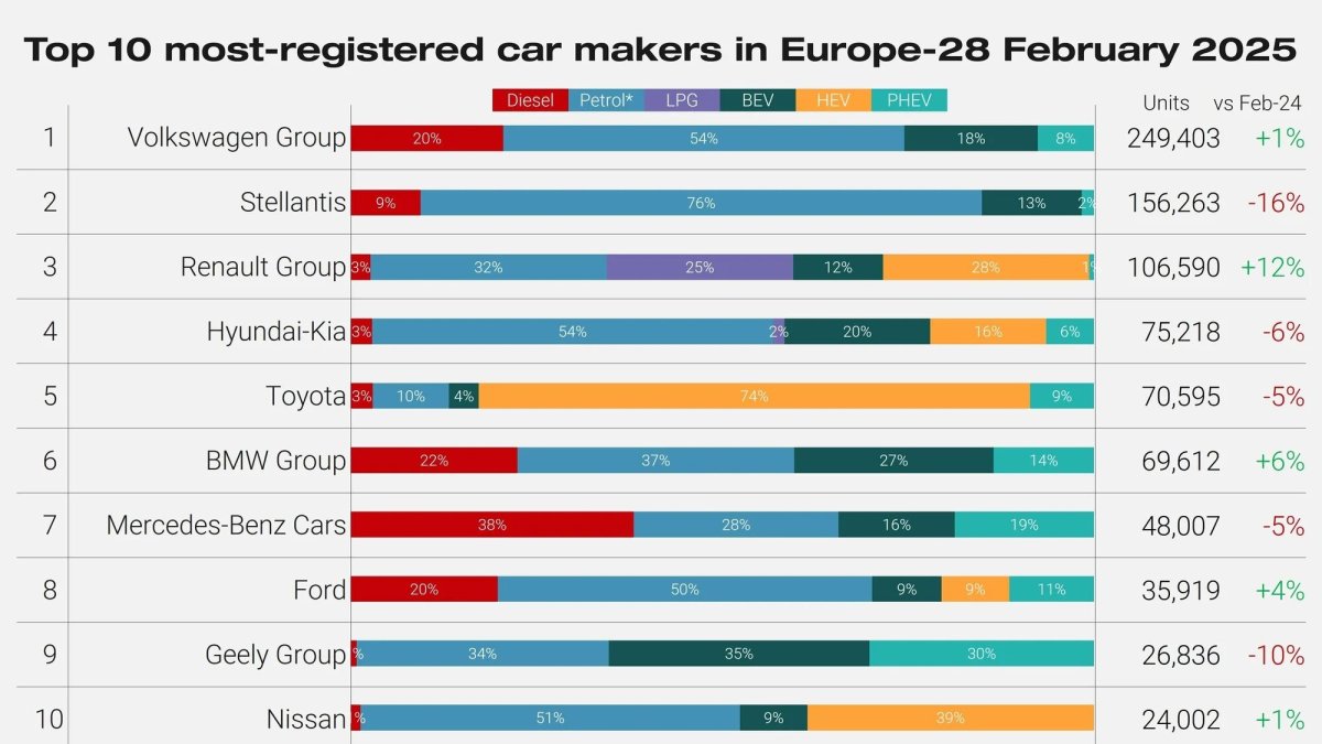 Las marcas de automóviles chinas superan en ventas en Europa a Tesla en el mes de febrero, según Jato Dynamics.