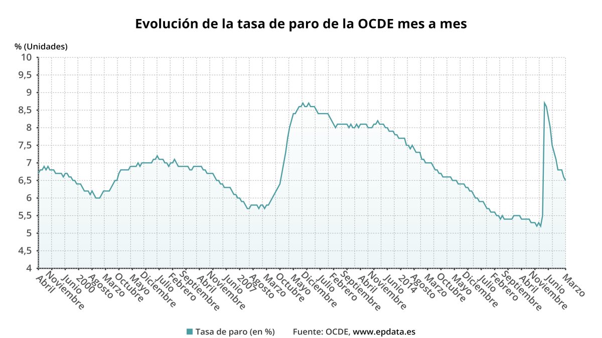 El paro de la OCDE se mantuvo en julio en el 4,9%, con España como único país por encima del 10%