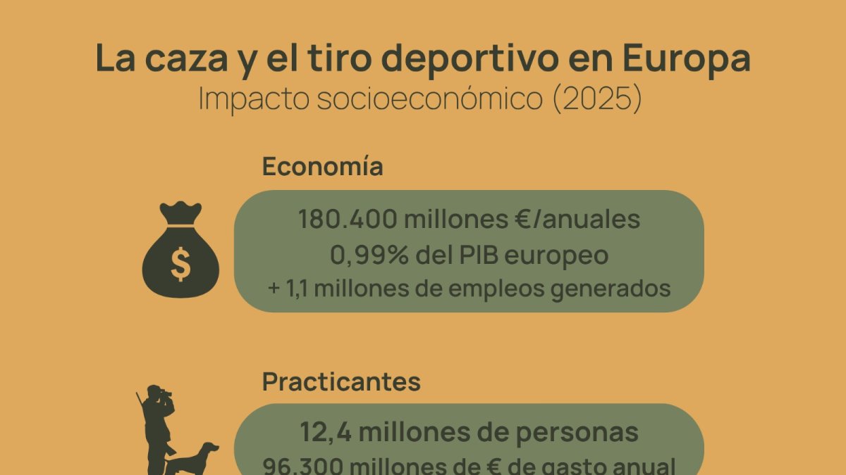 La caza y el tiro deportivo aportan 180.000 millones de euros al año en toda Europa