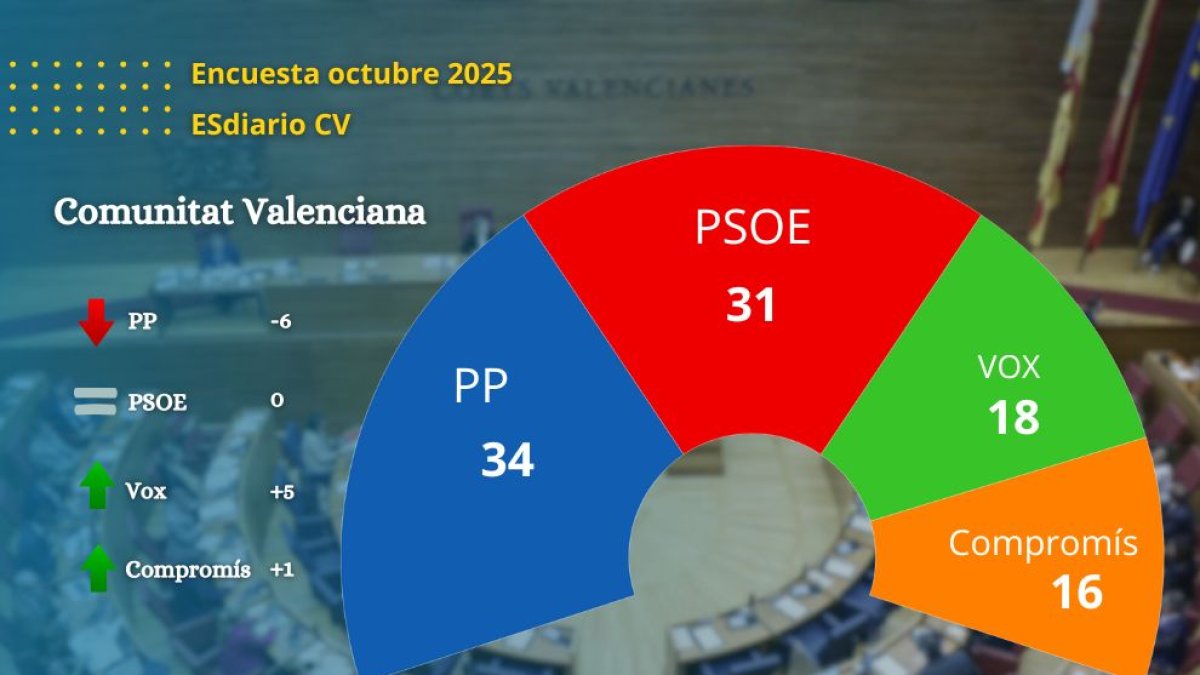 Encuesta CV: el PP resiste el 'efecto dana' y retiene la Generalitat con Vox en máximos