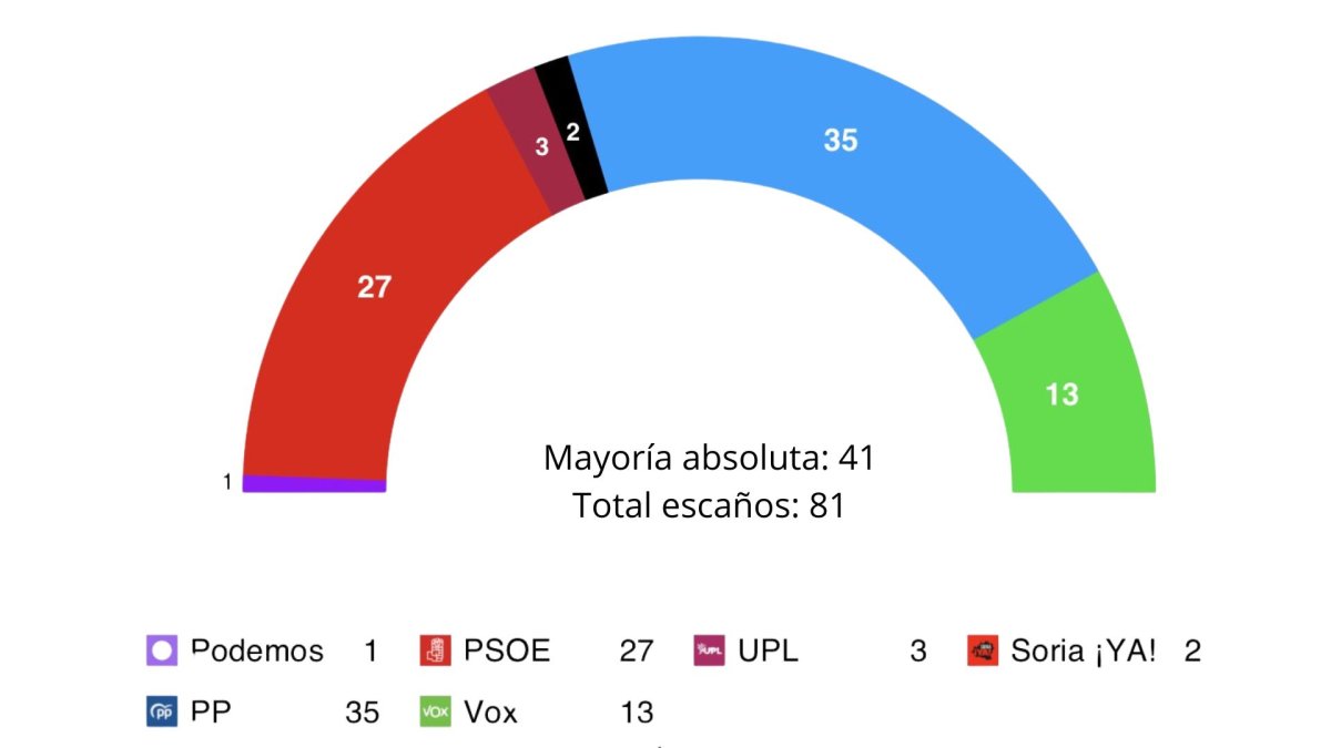 El PSOE sigue hundido en Castilla y León mientras el PP se dispara