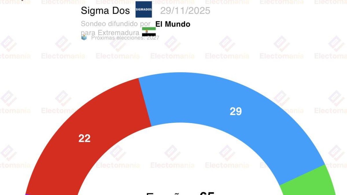 El PSOE se hunde en Extremadura según Sigma Dos: el PP se afianza y Vox ...