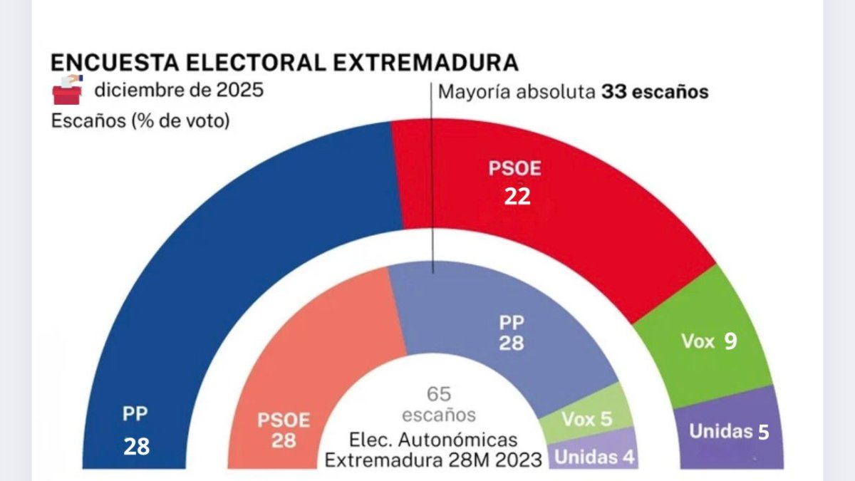 Sondeo elecciones Electrocracia