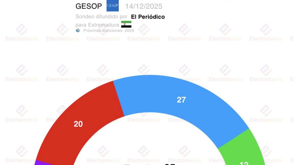 Encuesta de GESOP para El periódico