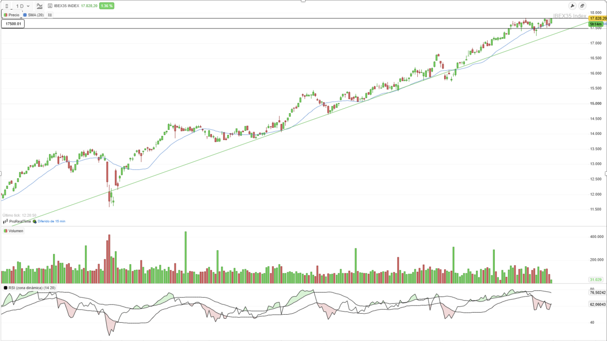 Gráfico de la evolución reciente del IBEX 35