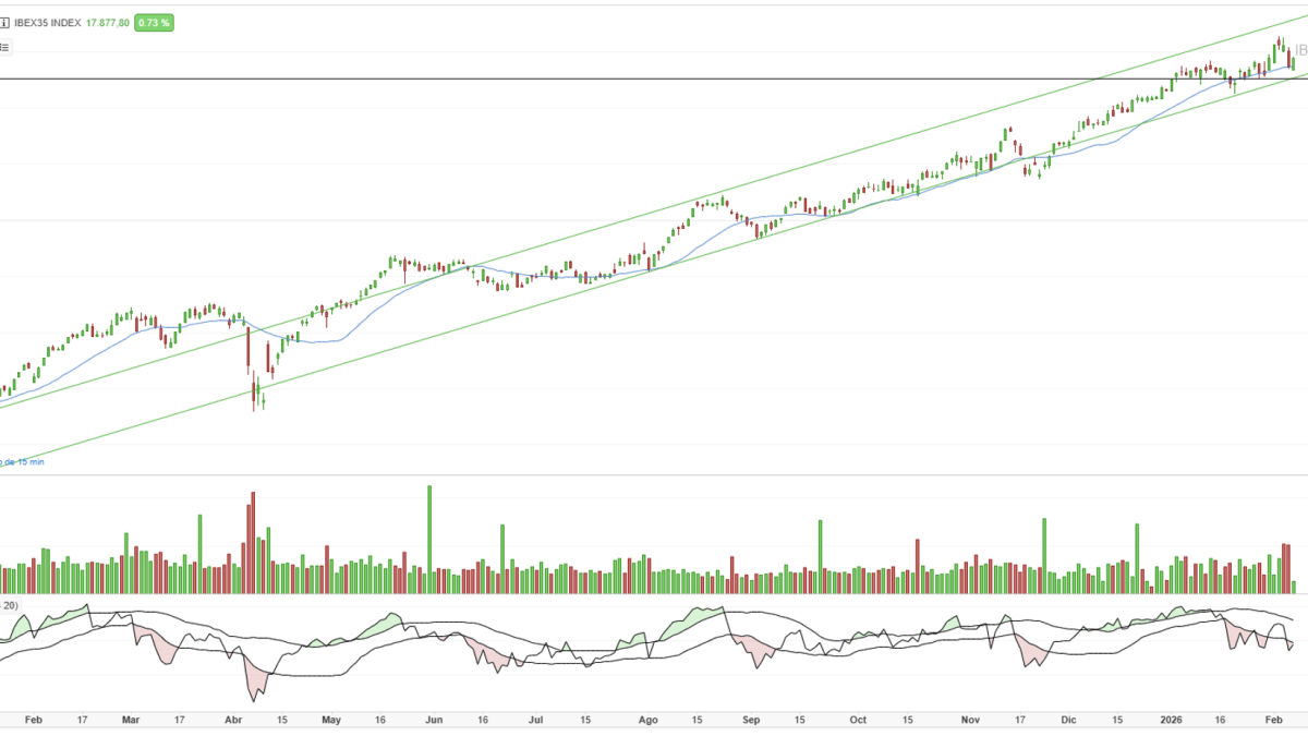 Gráfico diario del Ibex 35 dentro de un canal alcista