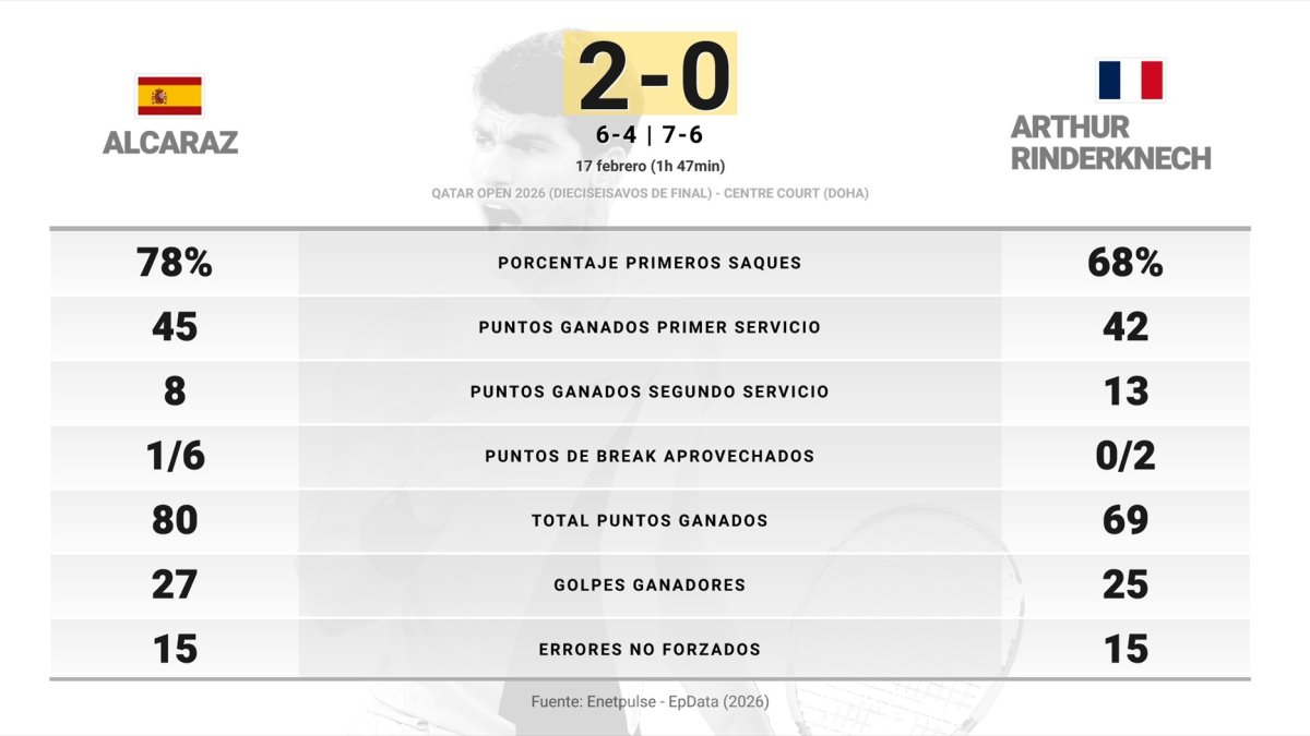 Estadísticas del partido entre Carlos Alcaraz y Arthur Rinderknech