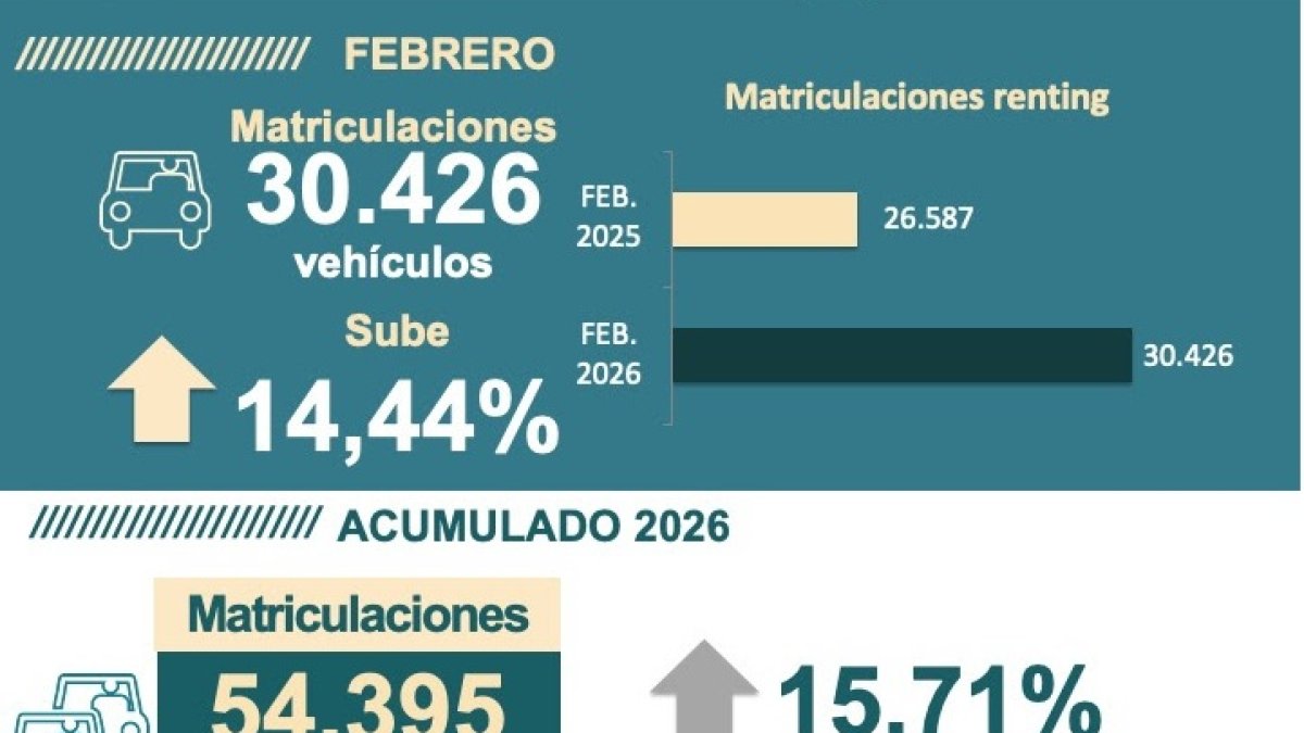 El renting invierte en dos meses 1.335 millones de euros en la adquisición de vehículos nuevos