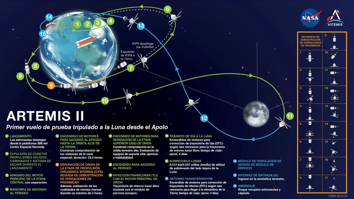 Infografía del proceso de lanzamiento.