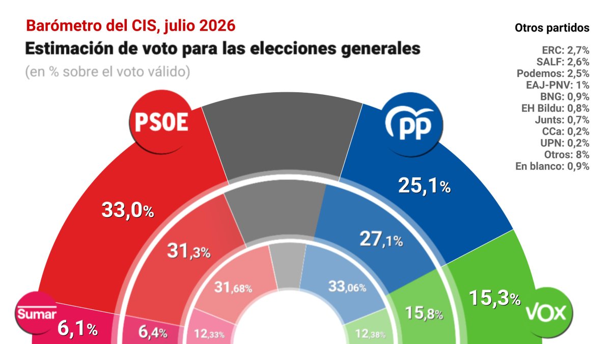 Infografía con estimación del CIS de julio de 2026.