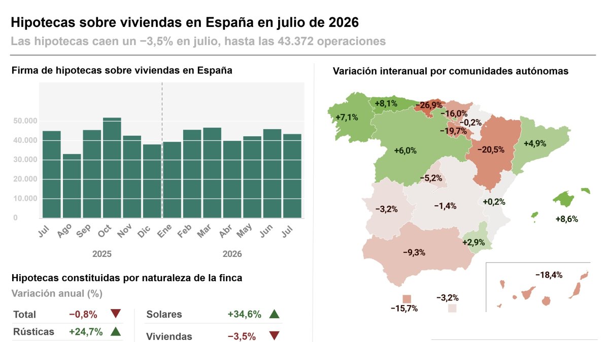 Infografía con cifras de hipotecas sobre viviendas en julio de 2026 a nivel de comunidades y provincias, según la Estadística de Hipotecas del Instituto Nacional de Estadística (INE).
Europa Press / Europa Press
28/9/2026