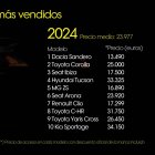El precio medio de los 10 coches más vendidos en 2024 es un 68% mayor que hace 10 años, según Sumauto.