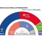 Encuesta del instituto 40dB. para EL PAÍS y la Cadena SER